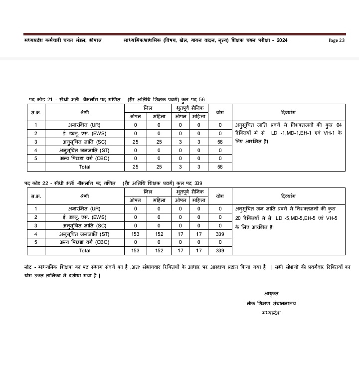 मध्यप्रदेश में आरक्षित सीटों से निर्वाचित सभी विधायक अपनी विधायकी से तुरंत इस्तीफा दो या फिर
 माध्यमिक शिक्षक भर्ती 2018 के बैकलॉग किए जा रहे गणित ,अंग्रेजी और संस्कृत के पदों को वापस करो !!
#मप्र_में_आरक्षित_सीटों_के_विधायक_इस्तीफ़ा_दो 

<a href="/CMMadhyaPradesh/">Chief Minister, MP</a> <a href="/DrMohanYadav51/">Dr Mohan Yadav</a>