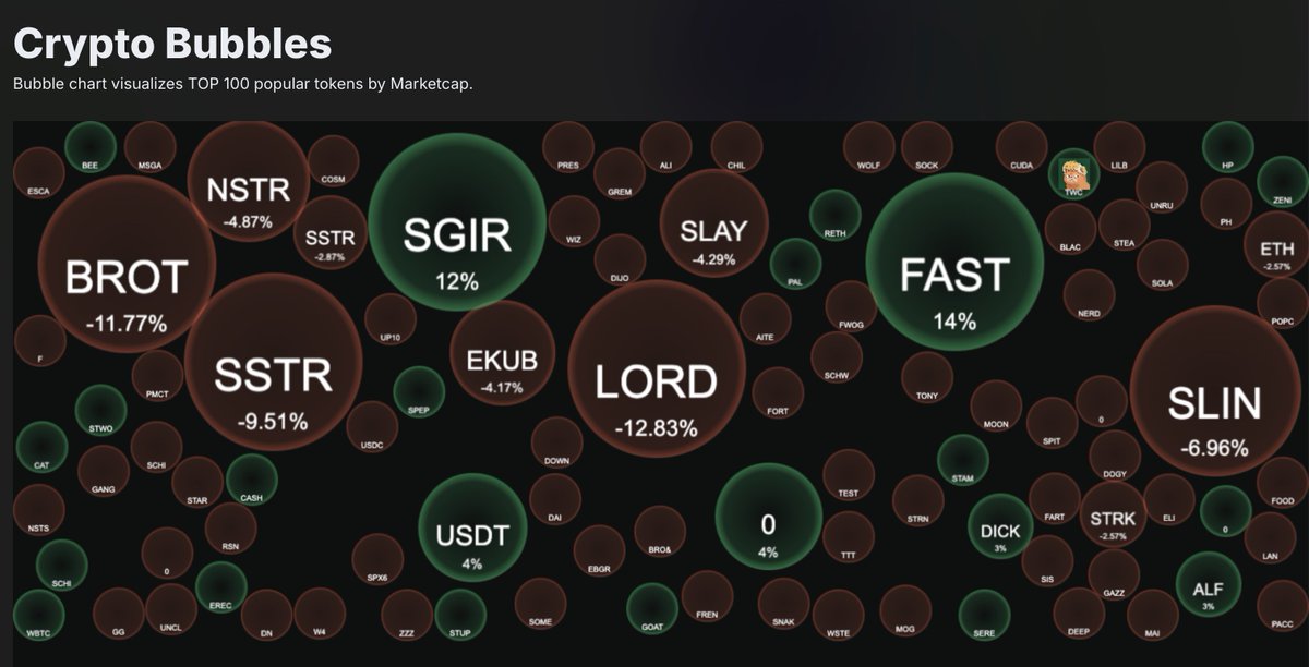 FastX_Fun's tweet image. 🔥 Hey BROTHERS! FastX just dropped a new feature: Bubble Chart 🎈 Visualizing the TOP 100 popular tokens by market cap on Starknet. Dive in and spot the next gem! 💎🚀 #FastX #Starknet