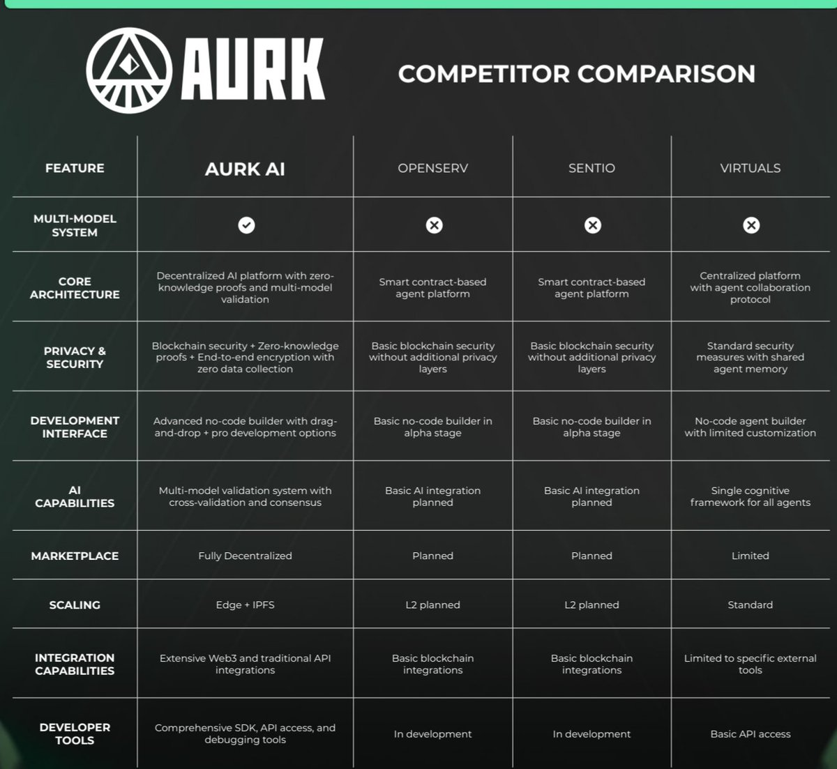 izotsena's tweet photo. @shahh I know right, there's never been a better time to he into crypto especially the gem that is $AURK AI, innovation driven technology, set to transform crypto and revolutionalize AI agents developments, lock in now https://t.co/5NaBuA1Tfl