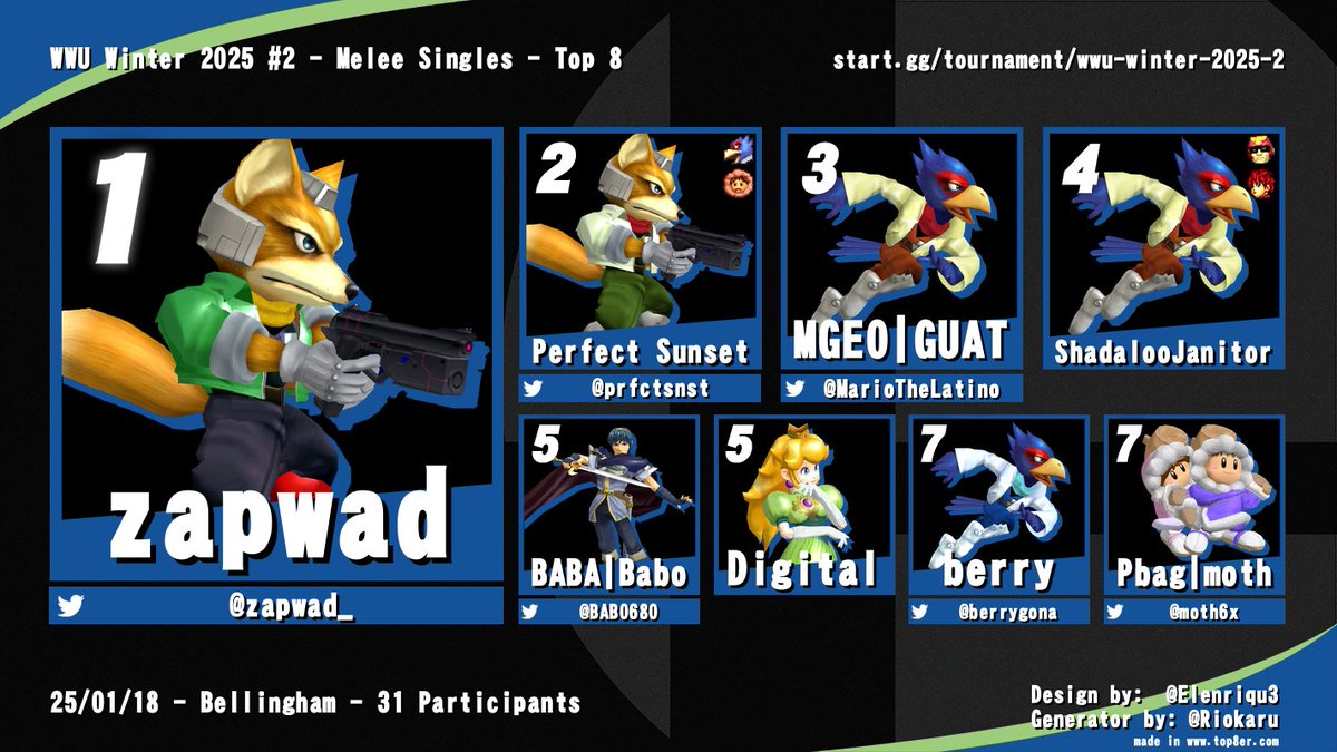 WWU Winter 2025 #2 Top 8!

1. zapwad <a href="/zapwad_/">zapwad</a> 
2. Perfect Sunset <a href="/prfctsnst/">Perfect Sunset</a> 
3. GUAT <a href="/MarioTheLatino/">Mario Hackney</a> 
4. ShadalooJanitor
5. Babo <a href="/BABO680/">Babo</a> 
5. Digital
7. berry <a href="/berrygona/">will</a> 
7. moth <a href="/moth6x/">moth</a>