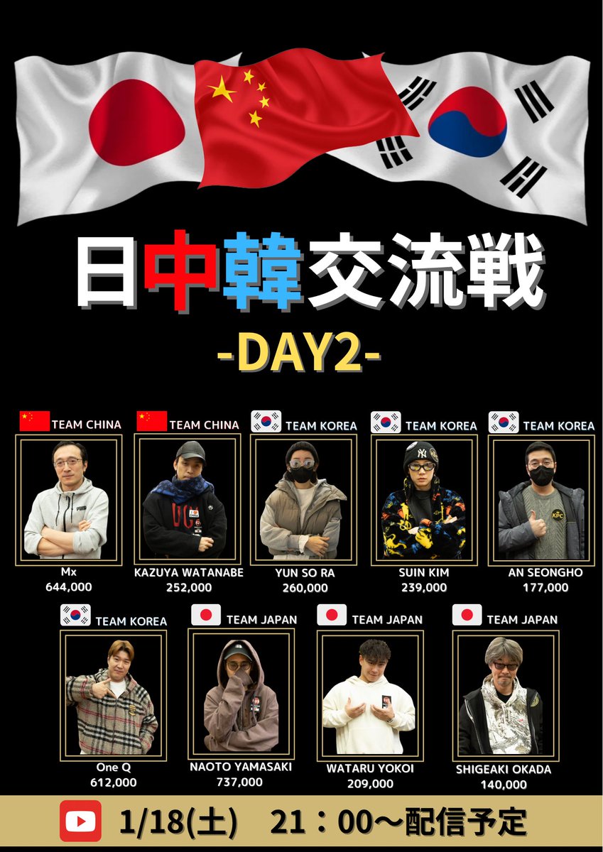 JAPANGOLDDRAGON's tweet photo. ＜♭2 日中韓交流戦 Day1＞

見事𝐃𝐚𝐲.2に進出されたのは…

TEAM JAPAN🇯🇵
1. NAOTO YAMASAKI / 737,000

TEAM KOREA🇰🇷
2. YUN SO RA / 260,000

TEAM JAPAN🇯🇵
3. WATARU YOKOI / 209,000

TEAM KOREA🇰🇷
4. SUIN KIM / 239,000

TEAM CHINA🇨🇳
5. Mx / 644,000

TEAM  KOREA🇰🇷
6. AN SEONGHO / 177,000

TEAM  JAPAN🇯🇵
7. SHIGEAKI OKADA / 140,000

TEAM KOREA🇰🇷
8. One Q / 612,000

TEAM CHINA🇨🇳
9. KAZUYA WATANABE / 252,000

𝐃𝐚𝐲.2も頑張ってください🔥🔥

#26thJAPANGOLDDRAGON
#DRAGONFESTA