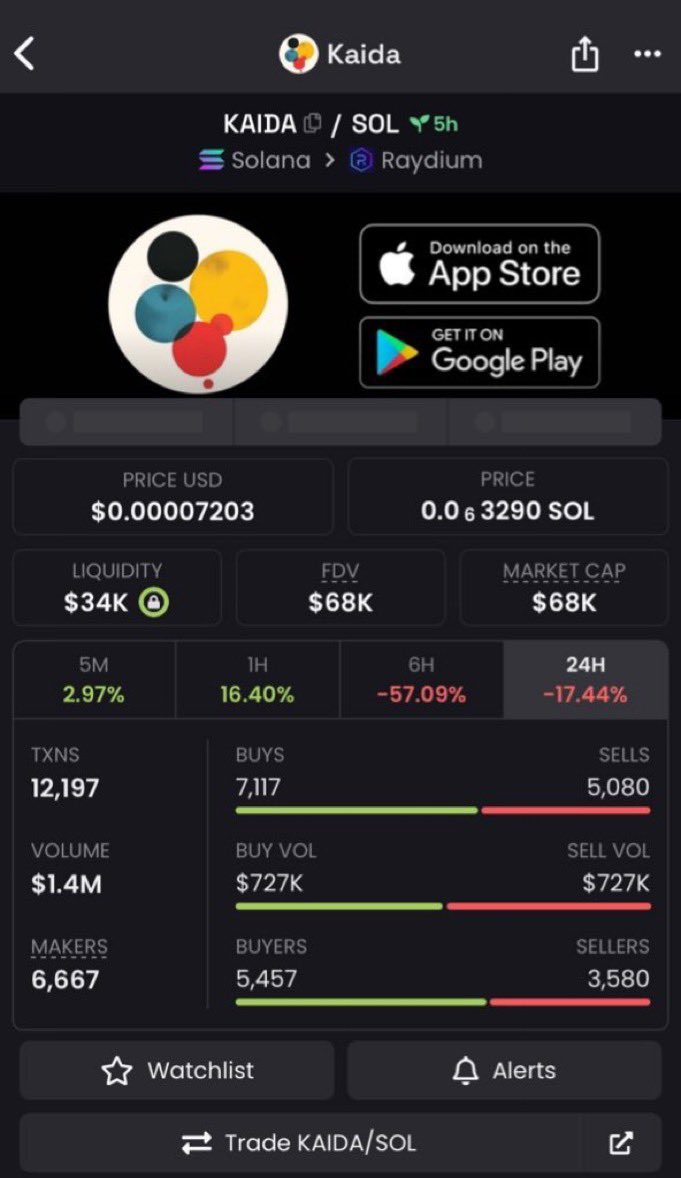 brooklyn156609's tweet photo. I aped $KAIDA at a market cap of $68k on my private telegram

#Trump #DONALD #TRUMP #MVRS #Qude #Beenz #MEMDEX #FIGHT #UFD #AGiXT #T3AI #arc #MLG #Butthole #pippin #GRIFT #MOBY https://t.co/aHGKBpRWyp