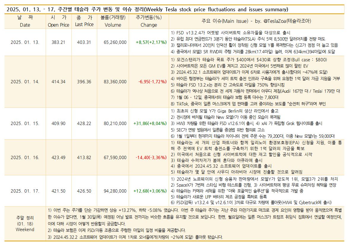 TeslaZoa's tweet photo. $TSLA Tesla Weekly(2025. 01. 13 - 17) Issues Summary

● 주요 내용 정리

1. 주가 및 동향
1) 이번 주는 주가를 단순 가감하면 상승 +13.27%, 하락 –5.08% 였습니다.

2) 이번 주 테슬라 주가는 지난 주와 마찬가지로 매크로 경제 요인의 영향을 받아 움직였으며 특별한 이슈가 없다면, 1월 30일(목) 예정된 어닝 발표 전까지는 비슷한 흐름을 유지할 것으로 보입니다.

3) 한편, 월요일에는 일론 머스크가 트럼프 취임식 집회에서 연설할 예정인데, 이에 대해 시장이 어떻게 반응할지 궁금합니다.

2. 내가 생각하는 중요 이슈
1) 테슬라 FSD 13.2.x는 분리 간 고속도로 마일을 750% 향상시킴

2) 최초의 신형 모델 Y가 Giga Berlin의 생산 라인에서 출고

3) 테슬라는 카메라 세척을 위한 "더욱 포괄적인 솔루션"을 적극적으로 개발 중

4) 테슬라가 새로운 LFP 배터리 제조 공정을 특허로 등록

3. 판매량
1) 사이버트럭이 GM의 모든 EV를 제치고 2024년 미국에서 5번째로 많이 팔린 EV가 됨

2) 테슬라가 역사상 처음으로 전 세계 자동차 판매에서 아우디 제침(Audi: 167만 대 / Tesla: 179만 대)

3) 1월 06 - 12일, 중국에서의 테슬라 보험 등록 대수는 7,800대

4) 1월 1일부터 현재까지 테슬라 차이나의 전체 주문 수는 79,200대, 이중 New 모델Y는 59,000대

5) 2024년 노르웨이의 신형 승용차 판매량에서 모델Y가 압도적 1위, 모델3가 2위를 차지

- 좋아요, 재게시는 저에게 큰 힘이 됩니다 ^^

https://t.co/ptUXnNMSxC