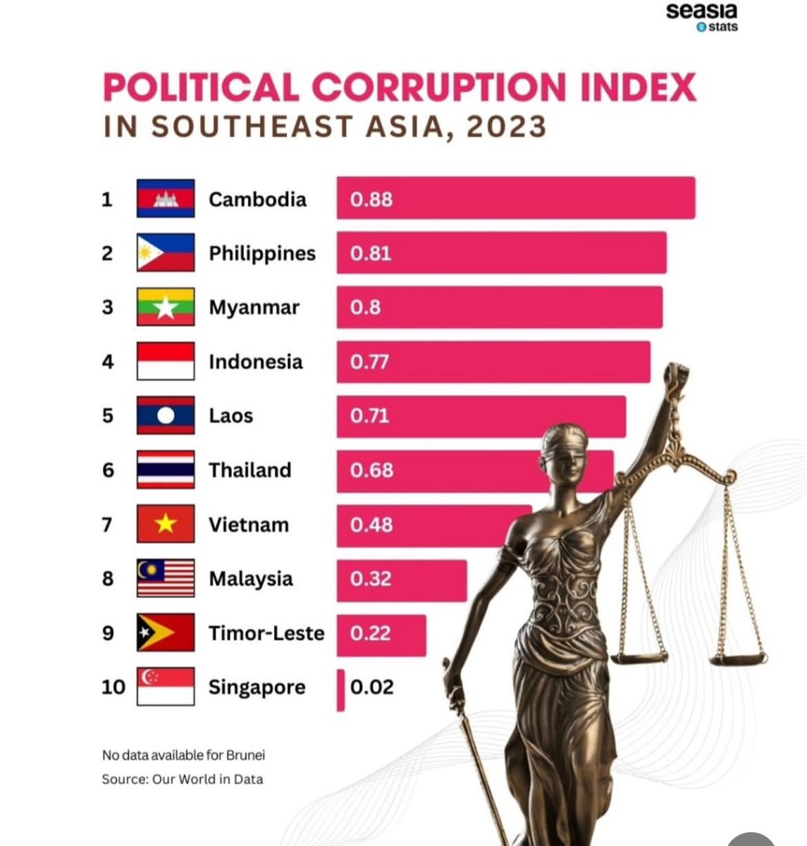 rowena_guanzon's tweet photo. Number 2 tayo . Sa corruption! https://t.co/uVid4KwO8B