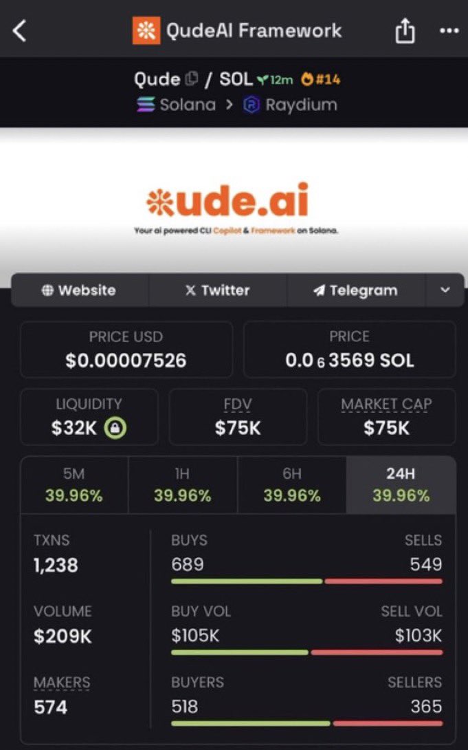 brooklyn156609's tweet photo. Early call was for $Qude at a market cap of $75k on my private TG

#Trump #DONALD #TRUMP #MVRS #Qude #Beenz #MEMDEX #FIGHT #UFD #AGiXT #T3AI #arc #MLG #Butthole #pippin #GRIFT #MOBY #ude.ai #Qude https://t.co/ueHg0sVKgk