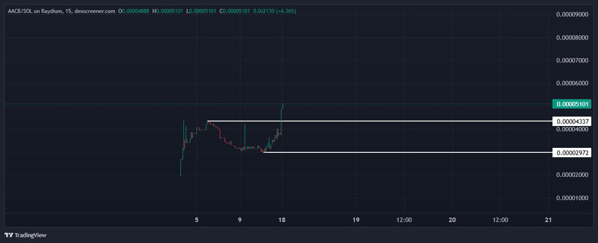 hmmm Interesting Pattern $AACB