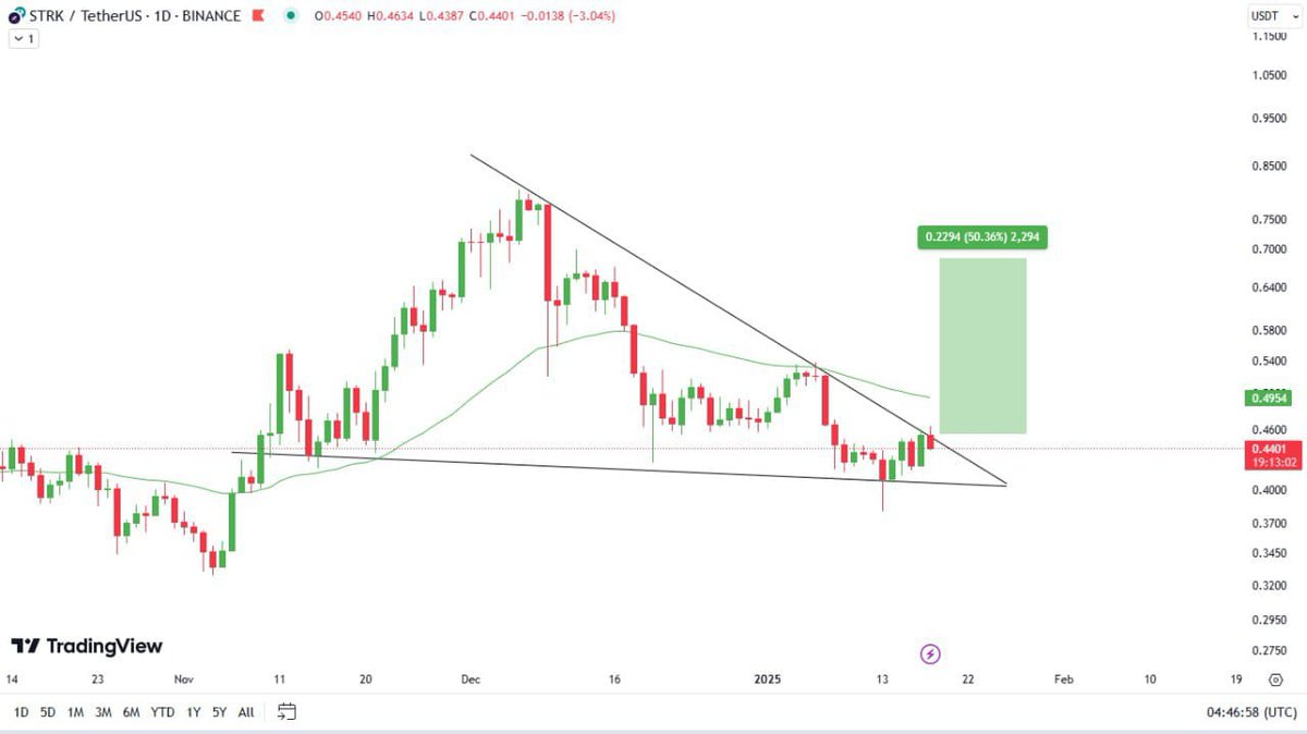 $STRK is also ready📊, forming the falling wedge pattern in a Daily chart on the verge of Breakout from the same. 

Expecting Massive Bullish wave in $STRK soon📈. 

One last chance 🙂📌More INFO : 👉telegram.me/Cryptomoneymak…
#Bitcoin #profit  #cryptocurrencies  #Cryptotrading