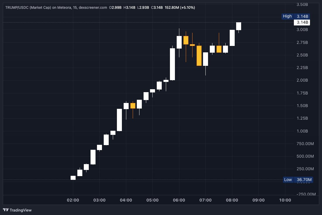 Crypto_Nolt's tweet photo. Launch a coin at 2AM UTC so Europe has no chance to get in lmao 
$Trump is such a mother f***er https://t.co/XKzefupGP5
