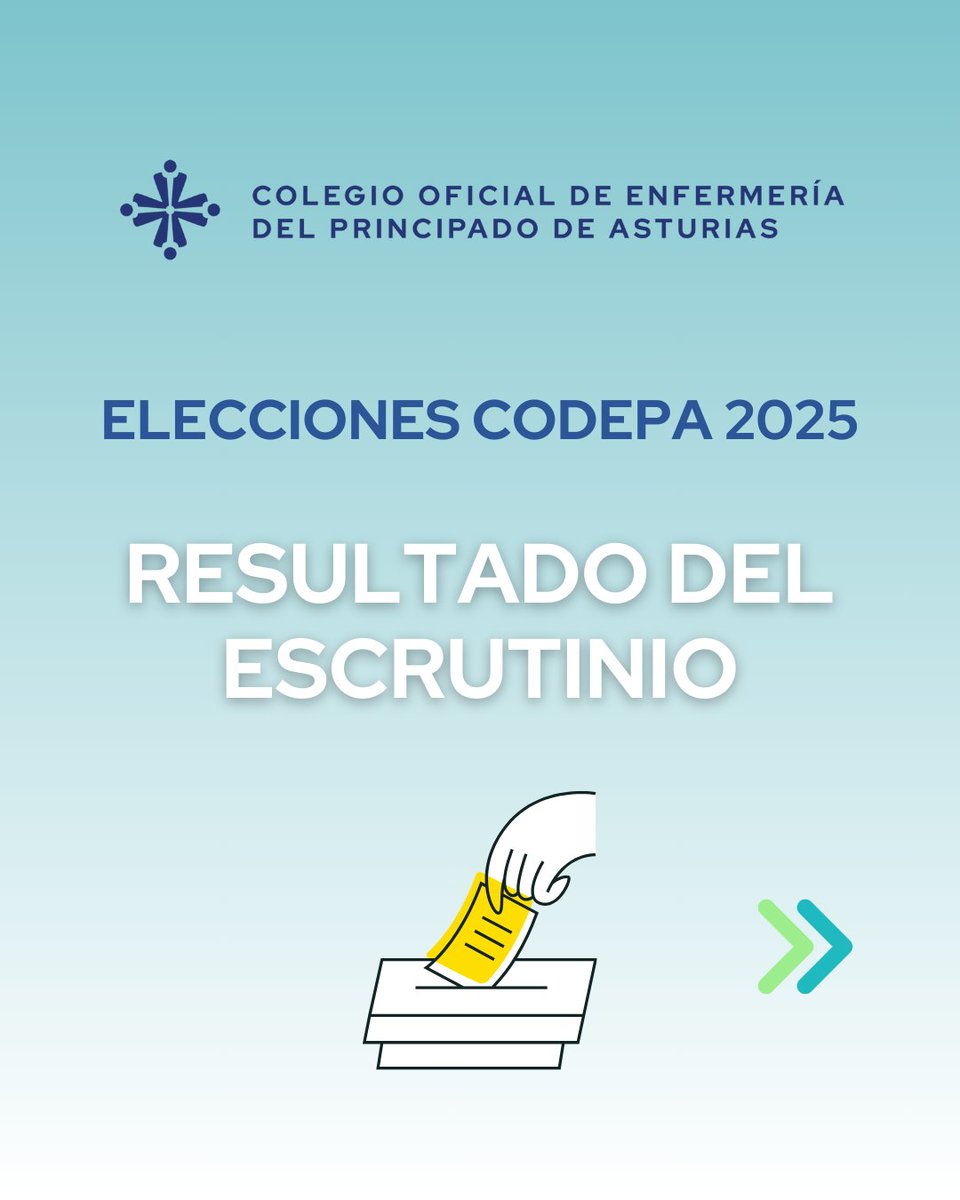 CODEPAsturias's tweet photo. ELECCIONES CODEPA 2025. RESULTADO DEL ESCRUTINIO

El resultado de las elecciones del 17/01/25 ha sido el siguiente:

Votos emitidos: 866

👉Candidatura 8000 enfermeras: 477 votos
👉Candidatura Renovando Ilusiones: 382 votos
👉En blanco: 3
👉Nulos: 4

https://t.co/PGlUM0vRdp https://t.co/9NBlRXGwju