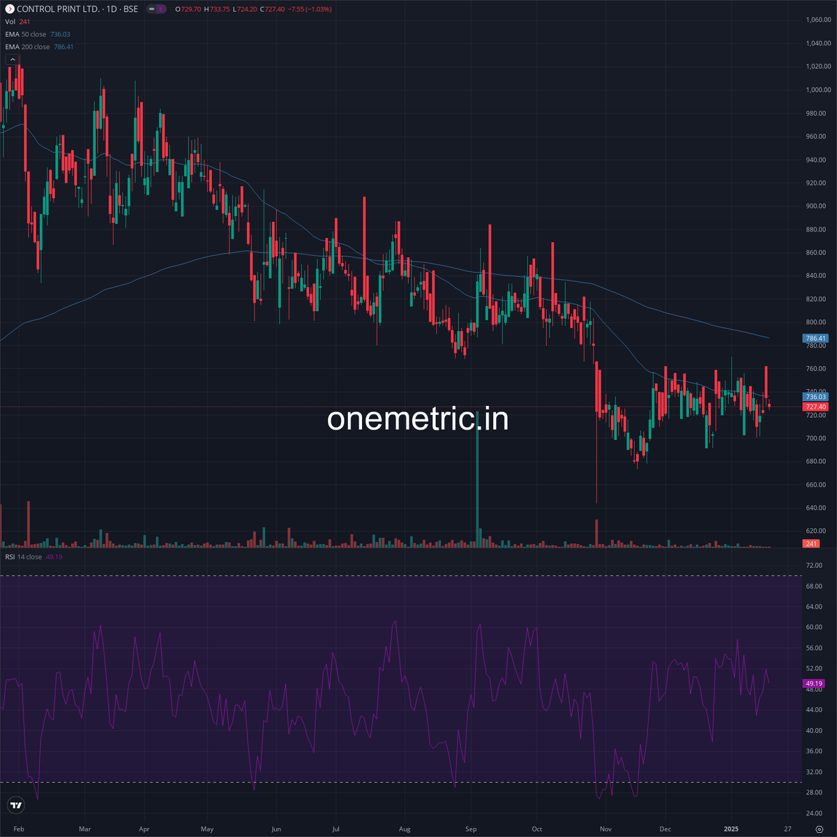 Onemetric_in's tweet image. Control Print (India) Ltd. | #CONTROLPR

Control Print Limited announced Q4 2024 unaudited standalone revenue of ₹103.51 Cr (₹88.99 Cr YoY), and consolidated revenue of ₹305.63 Cr (₹261.60 Cr YoY).  An interim dividend of ₹4 per share (40%) was declared, with a record date