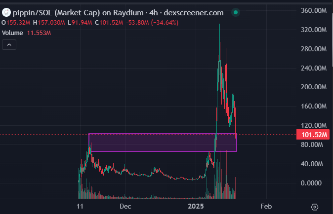 $pippin at incredibly good buy levels right now regardless of whether you're bullish long term

Either
- trade bounce with framework release
- get cheap oversold entry and hold long-term if you have conviction

traders gotta trade