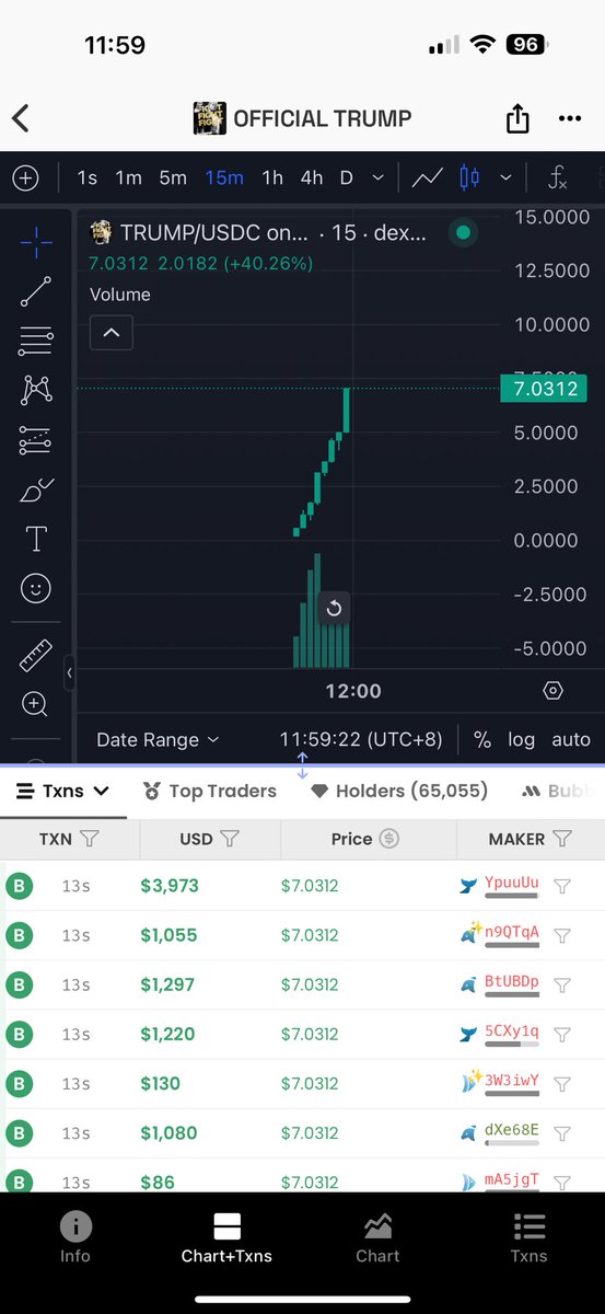 一觉醒来天塌了， #Trump 这是要直接速通100亿吗？只涨不跌的像貔貅一样。。