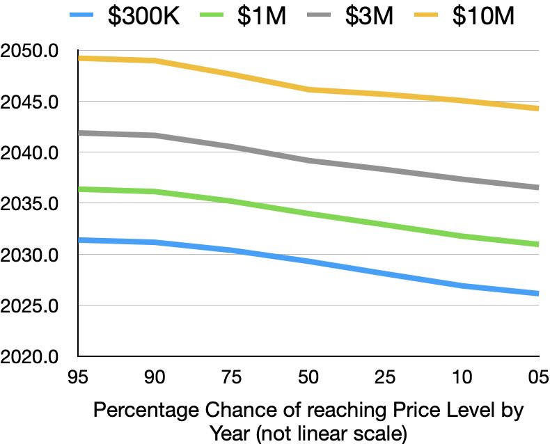 The delusional just draw random straight arrows up and make it red and say “see it’s going to $ 1 million in 90 days”.  

And they do it right on a chart that clearly shows that prices have grown by a smaller percentage each cycle. 

open.substack.com/pub/stephenper…

Quantitative