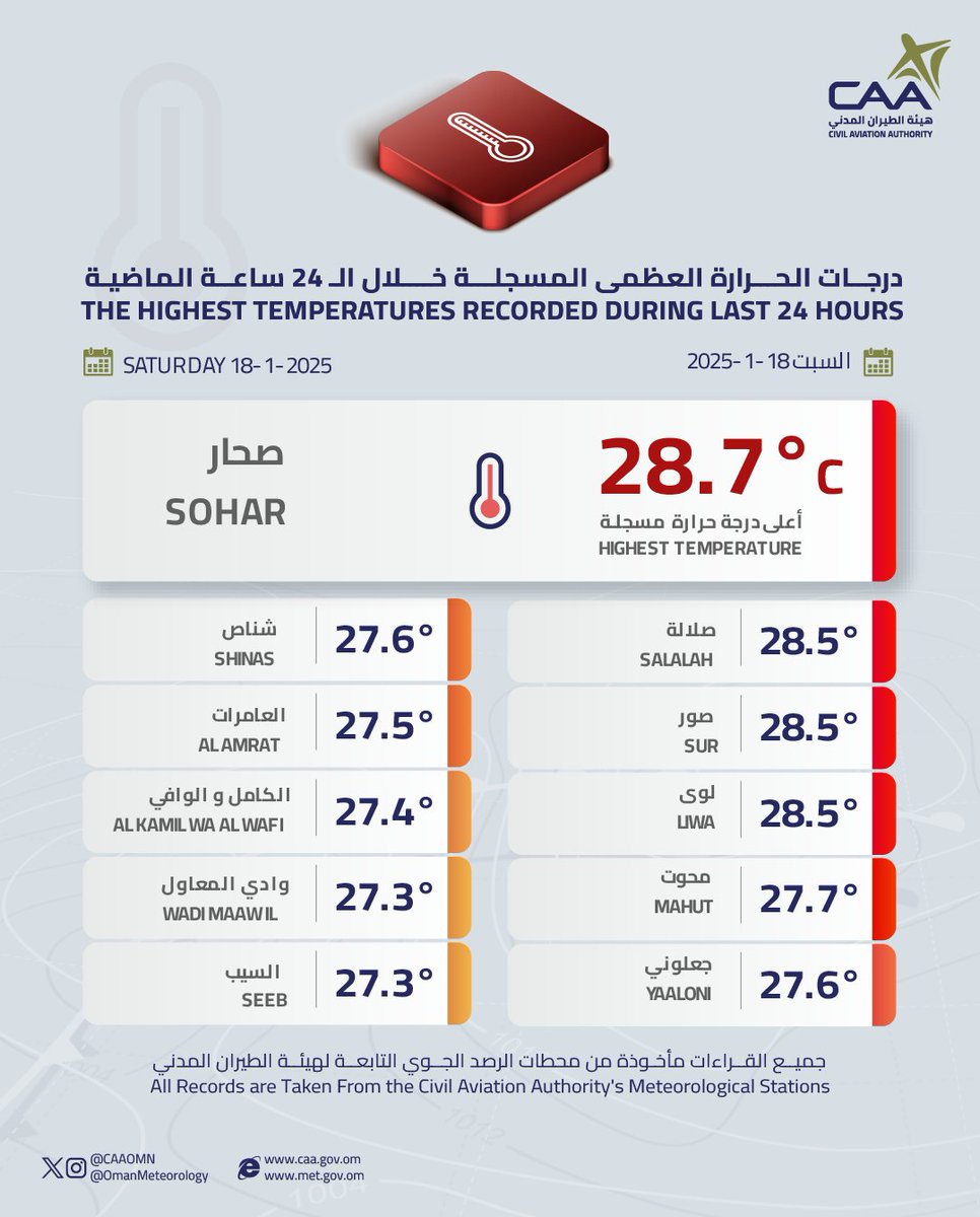 OmanMeteorology's tweet photo. 🌡️درجات الحرارة العظمى المسجلة خلال 24 ساعة الماضية 
  The highest temperatures recorded during the last 24 hours https://t.co/4GflLHJCk3
