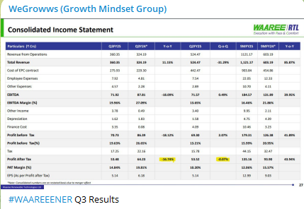 WeGrowws's tweet photo. WAAREEENER Q3 Results https://t.co/3sIofuGAp6