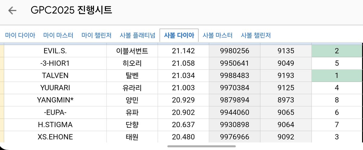 EHone_04's tweet photo. 다이아 리그 예선에서 마칩니다. 다들 감사합니다 https://t.co/1xwXPzI6A5