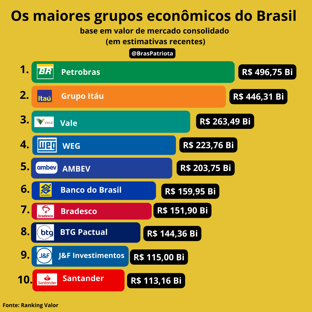 BrasPatriota's tweet photo. Os maiores grupos econômicos do Brasil.

1. Petrobras
2. Grupo Itaú
3. Vale
4. WEG
5. Ambev
6. Banco do Brasil
7. Bradesco
8. BTG Pactual
9. J&amp;F Investimentos
10. Santander Brasil https://t.co/AuRVfhISWT