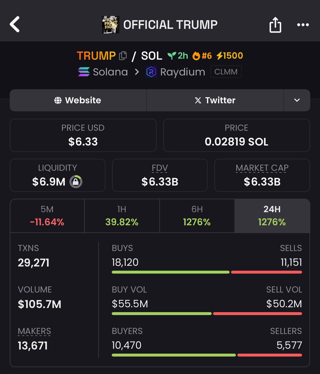 SpiderCrypto0x's tweet photo. 80% of coins are in a multi sig for $trump.

Means we are at a 1.2b circulating market cap right now.

This is the president’s memecoin. People are calling people left and right and asking about it. It’s only 2 hours old. This is bigger than $doge, $pepe, or $fartcoin. https://t.co/FIJwcbzESU