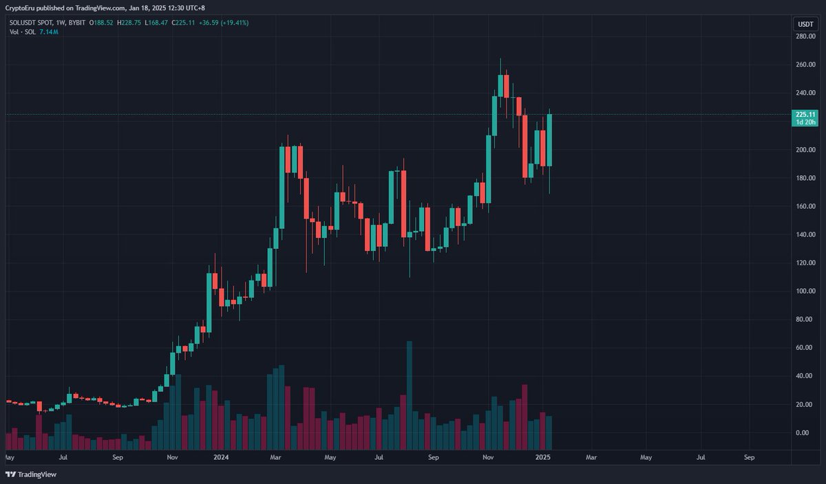CryptoEru's tweet photo. #BTCUSDT @ 102k
#SOLUSDT @ 225
#bnbusdt @ 702
Keeping an eye to #BNB and #SOL https://t.co/m1WXwO1Uum