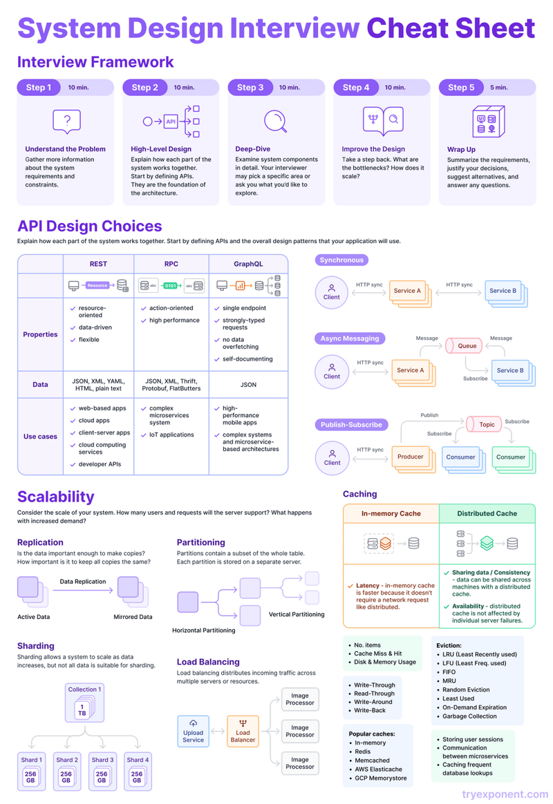 javarevisited's tweet photo. 12 System Design Problems to Kick off your preparation in 2025
1. Design Twitter - “https://t.co/pBeaZgrVSM
2. Design WhatsApp -”https://t.co/9CGs0iR6go
3. Design Content Delivery Network (CDN) ? https://t.co/0R0Kt22BsY
4. Design Parking Garage https://t.co/NvWS6iIuqp https://t.co/vcka6LziMr