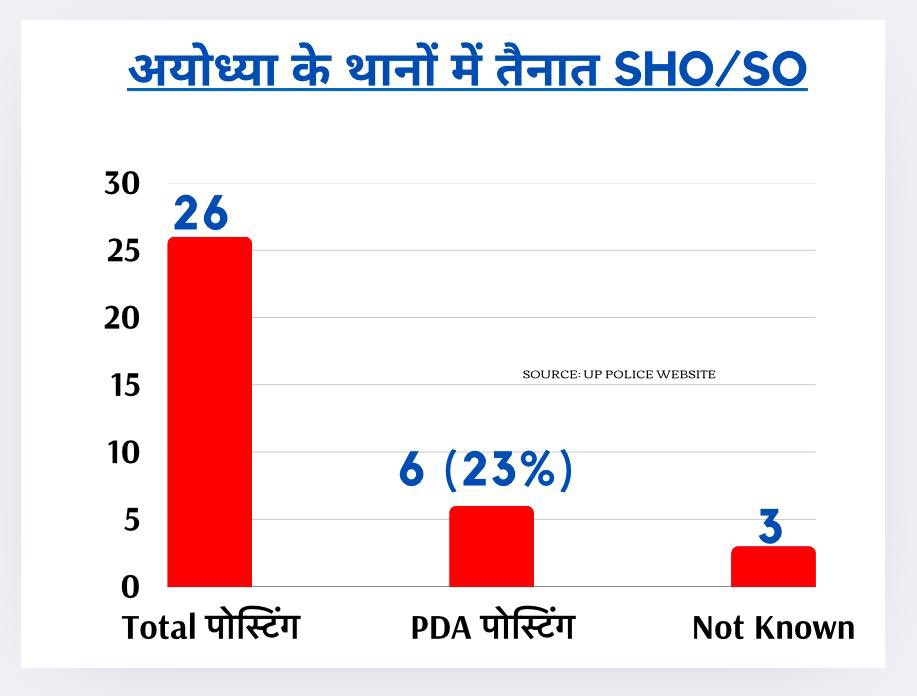 जो ये कह कहे हैं कि नियुक्तियाँ मेरिट के आधार पर हुई हैं क्या उनका मतलब ये है कि पीडीए में मेरिट नहीं हैं।
