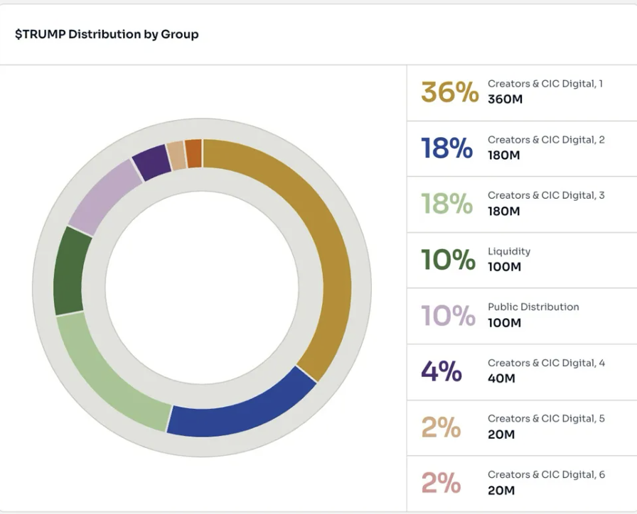 $TRUMP made memecoins worse than VC-backed coins by a wide margin.

The Donald Trump Revocable Trust owns 100% of CIC Digital, which has been allocated 80% of the supply of the new memecoin launched by <a href="/realDonaldTrump/">Donald J. Trump</a>. 

The same company was also behind Donald Trump NFTs.