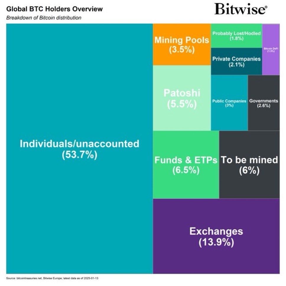 🔥 NEW: Individuals are the largest holder of #Bitcoin. They hold more than  Exchanges, Companies and Countries combined.