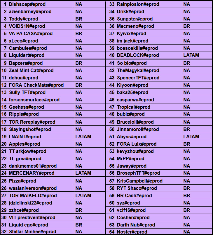 Gratz to the 64 players who make Day 2 of Set 13
#TFT AMER Tactician's Cup I!   

Games start on Sat, Jan 18, 2025 at 1pm PT/4pm ET

Scores bit.ly/amertftitatcup… 

Watch
- <a href="/Frodan/">Frodan</a> : ttv/frodan
- Official cast : ttv/teamfighttactics
- Player POV