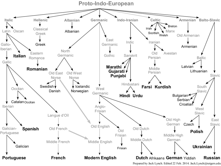 saffronpaladin's tweet photo. @Vinnman0 There is no category called abrahamic or non abrahamic. Probably you mean semitic family.
See the language trees below. Both are same/similar. Experts couldn't place dravidian languages under sanskrit. https://t.co/5lgSQxOPmv