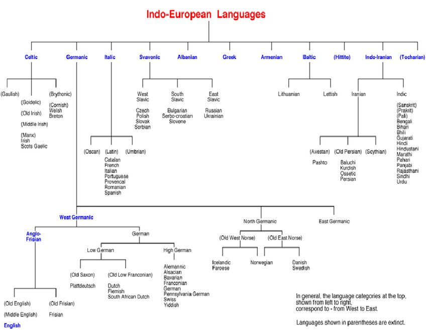 saffronpaladin's tweet photo. @Vinnman0 There is no category called abrahamic or non abrahamic. Probably you mean semitic family.
See the language trees below. Both are same/similar. Experts couldn't place dravidian languages under sanskrit. https://t.co/5lgSQxOPmv