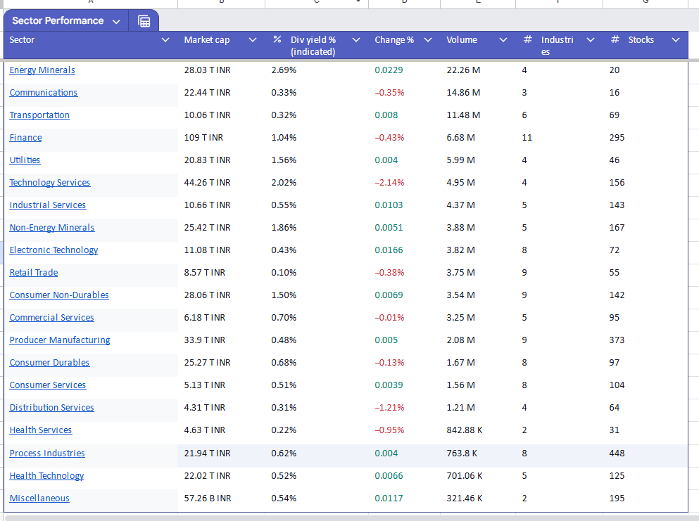 WeGrowws's tweet photo. #Indian sector performance : Sorted based on Volume Pump data.

Highest Volume on Friday seen in Energy &amp; Minerals. https://t.co/weZl9tuyaQ