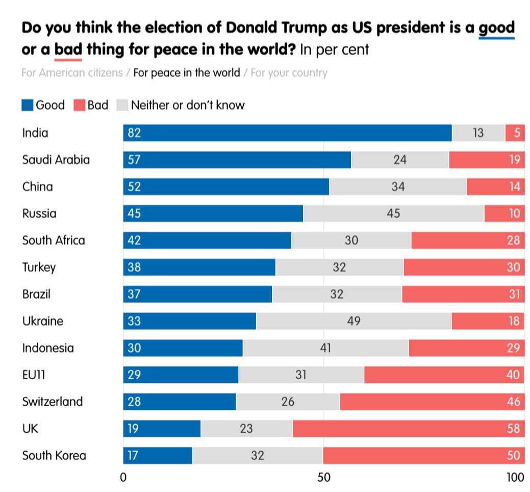 The <a href="/ecfr/">ECFR</a> global poll shows that the world outside Europe is relatively upbeat about the incoming Trump administration in a transactional world, and the idea that it will be good not only for America, but also for peace in Ukraine and the Middle East. 

ecfr.eu/publication/al…