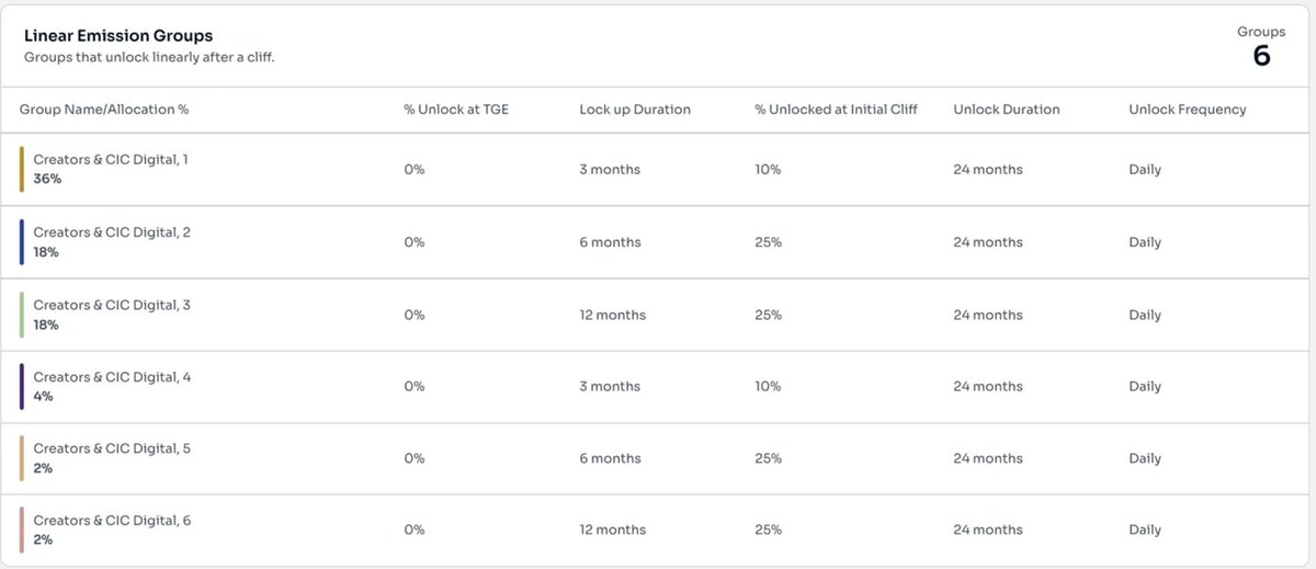 $TRUMP memesini satın almak, paranızı çöpe atmak demektir.

CIC Digital LLC (Trump Organization’ın bağlı bir kuruluşu) ve Fight Fight Fight LLC, $TRUMP meme tokeninin %80’ine sahip. Tokenların yalnızca %10’u halka ayrılmış durumda.

Bu şirketler, ellerindeki tokenleri 3. aydan