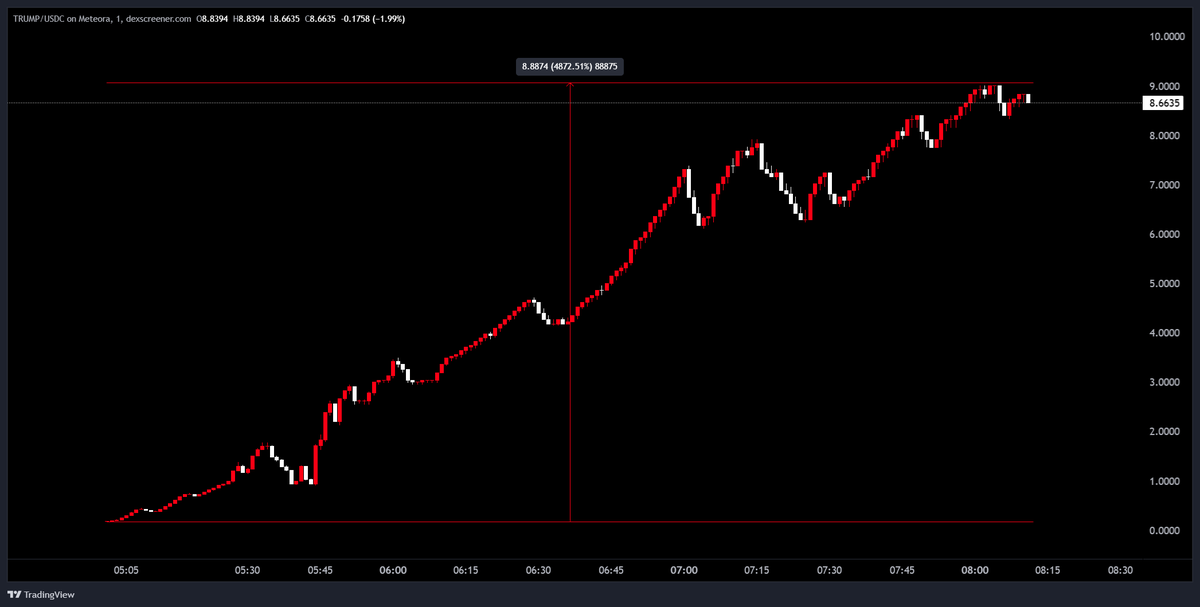 redcirclehq's tweet image. $TRUMP Alerted prelaunch

prelaunch =&amp;gt; 9b+