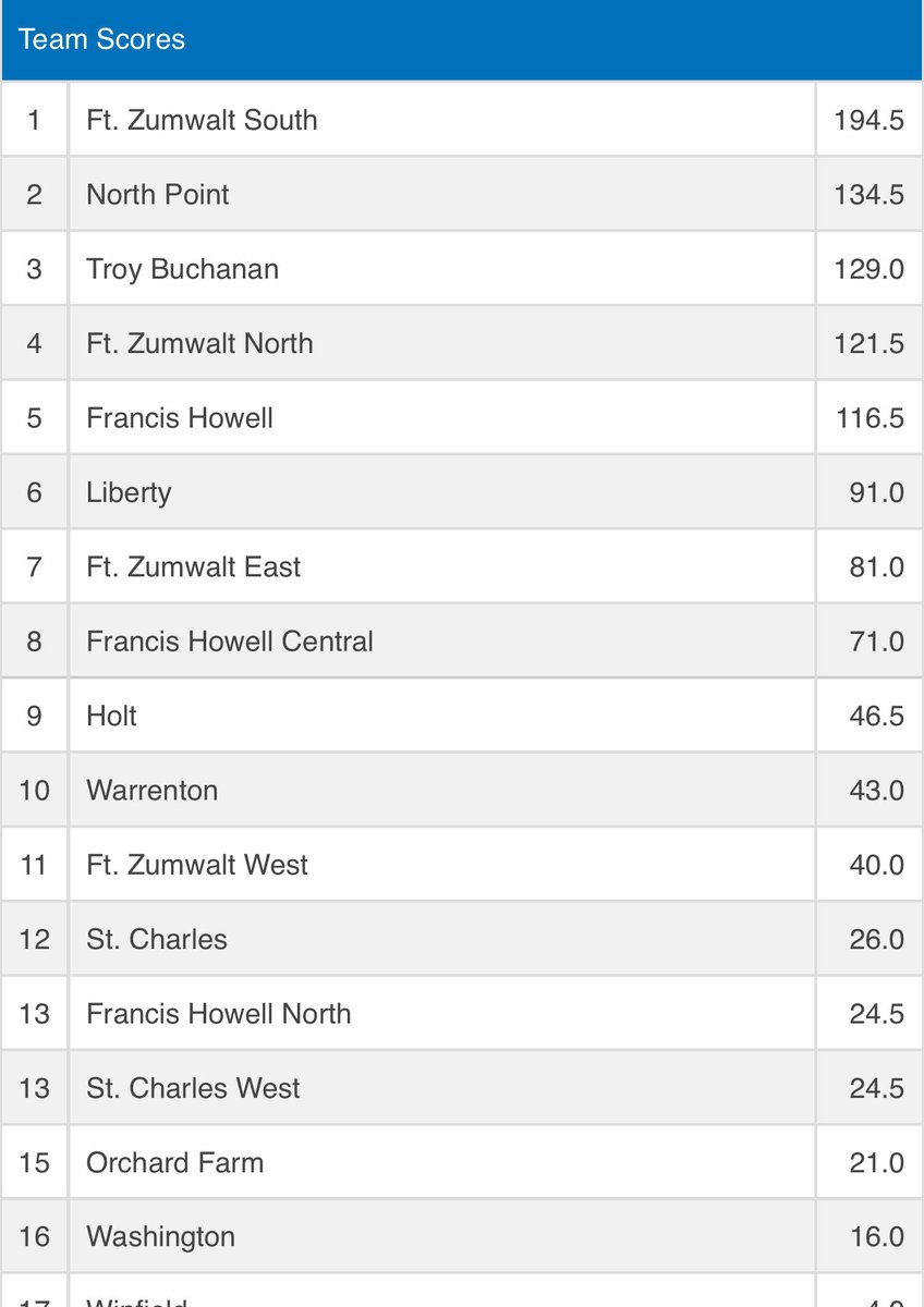 FZSwrestling's tweet image. Boys win the freshmen GAC Tournament with 8 medalists!
Joel Gumahin 🥇
Parker Dunn🥇
Derek Salmieri 🥇
Rolen Lundstrom 🥇
CJ Mejia 🥈
Ben McCormick 🥈
Ozodbek Hasanov 🥈
Lucas Titus 🥉
Great work by everyone! What an amazing group of kids! The future is bright!