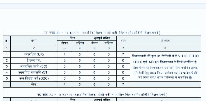 मध्यप्रदेश सरकार विद्यार्थियों की वैज्ञानिक सोच को खत्म करना चाहती है क्योंकि esb ने स्कूल शिक्षा के अंतर्गत माध्यमिक शिक्षक के लिए नोटिफिकेशन जारी किया जिसमें विज्ञान शिक्षक के पद मात्र 7  है .
<a href="/udaypratapmp/">Uday Pratap Singh</a> 
<a href="/DrMohanYadav51/">Dr Mohan Yadav</a> 
<a href="/schooledump/">School Education Department, MP</a> 
<a href="/MPTakOfficial/">MP Tak</a> 
<a href="/highereduminmp/">Higher Education Department, MP</a>
