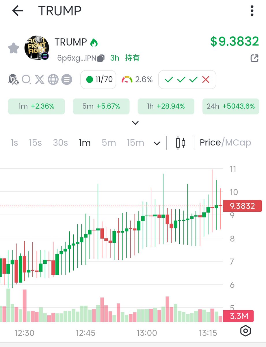 特朗普Meme币”TRUMP市值触及100亿美元后回落，超越PEPE成第三大Meme币GMGN 行情数据显示，“特朗普Meme 币”TRUMP  市值短时触及