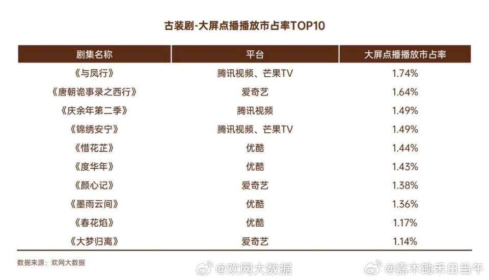 b_wanderer_soul's tweet photo. According to 2024 annual report (Huanwang Big Data), #TheLegendofShenLi became largest on-demand costume drama on the big screen in 2024. Top 1 in broadcasting market share, &amp; also Top 1 in TV live broadcast ratings for costume dramas on satellite TV.

#ZhaoLiYing #赵丽颖 #CDrama https://t.co/qh5ZNWldUH