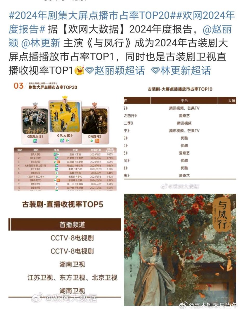 b_wanderer_soul's tweet photo. According to 2024 annual report (Huanwang Big Data), #TheLegendofShenLi became largest on-demand costume drama on the big screen in 2024. Top 1 in broadcasting market share, &amp; also Top 1 in TV live broadcast ratings for costume dramas on satellite TV.

#ZhaoLiYing #赵丽颖 #CDrama https://t.co/qh5ZNWldUH