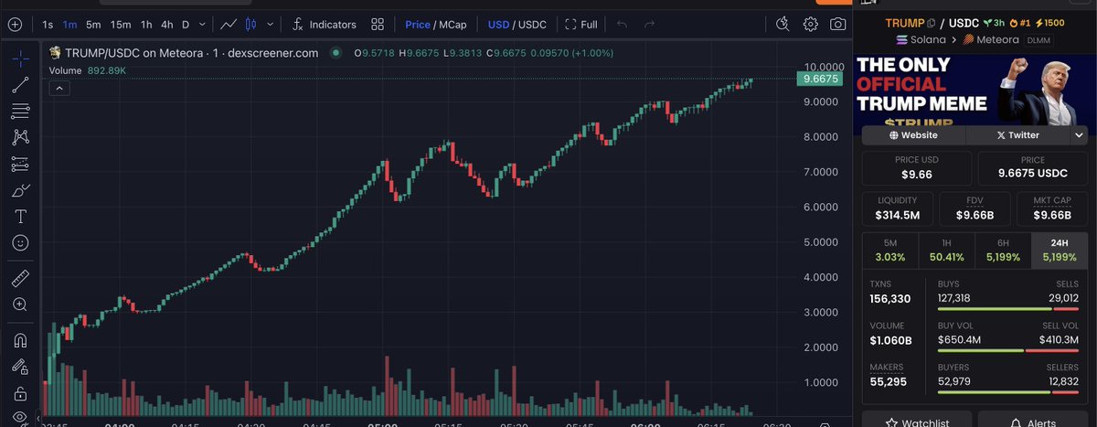 lol trump launched $trump coin 3 hours ago and this mcap is insane

a few options:

1 - turns out trump account was hacked, coin goes to 0 instantly
2 - coin is real but trump doesnt mention it again, finds a top and deflates fast?
3 - coin=real and trump talks about it, we WTF