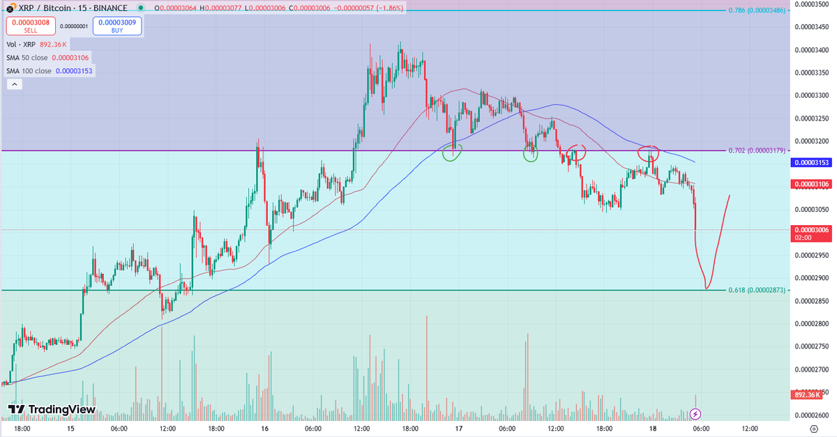 ResCryptogitans's tweet photo. After all this bullish $XRP PA, it looks like we need a bit of cooling down. 

On the XRPBTC chart, 0.702 retrace level was lost as support and is now acting as resistance.

I can see us testing the 0.618 in the coming days. Completely healthy imo. https://t.co/nQa77bUiVG