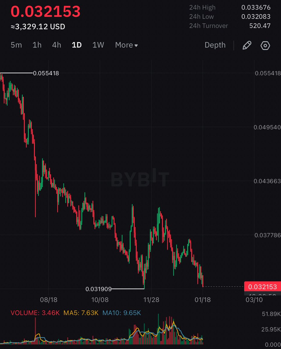 In other news ETH/BTC is about to make a new low. 

I would like to say a very special thank you to <a href="/VitalikButerin/">vitalik.eth</a> <a href="/AyaMiyagotchi/">Aya Miyaguchi</a> and everyone working at Ethereum Foundation. Well done.