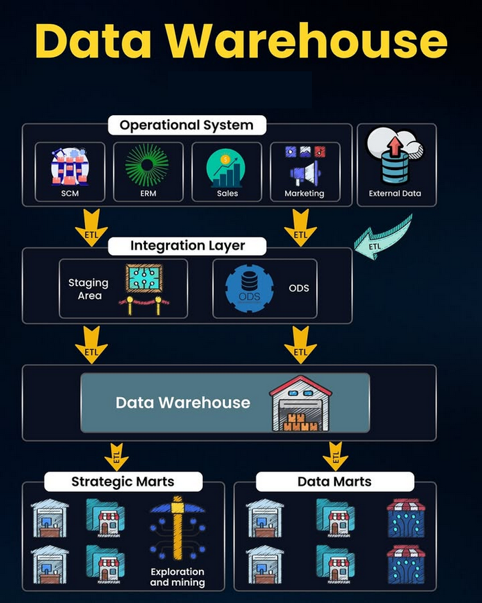 Python_Dv's tweet image. Data Warehouse in a Nutshell amzn.to/4jnzhdO

#DataArchitectures #DataWarehouse #DataFabric #DataLakehouse #DataMesh