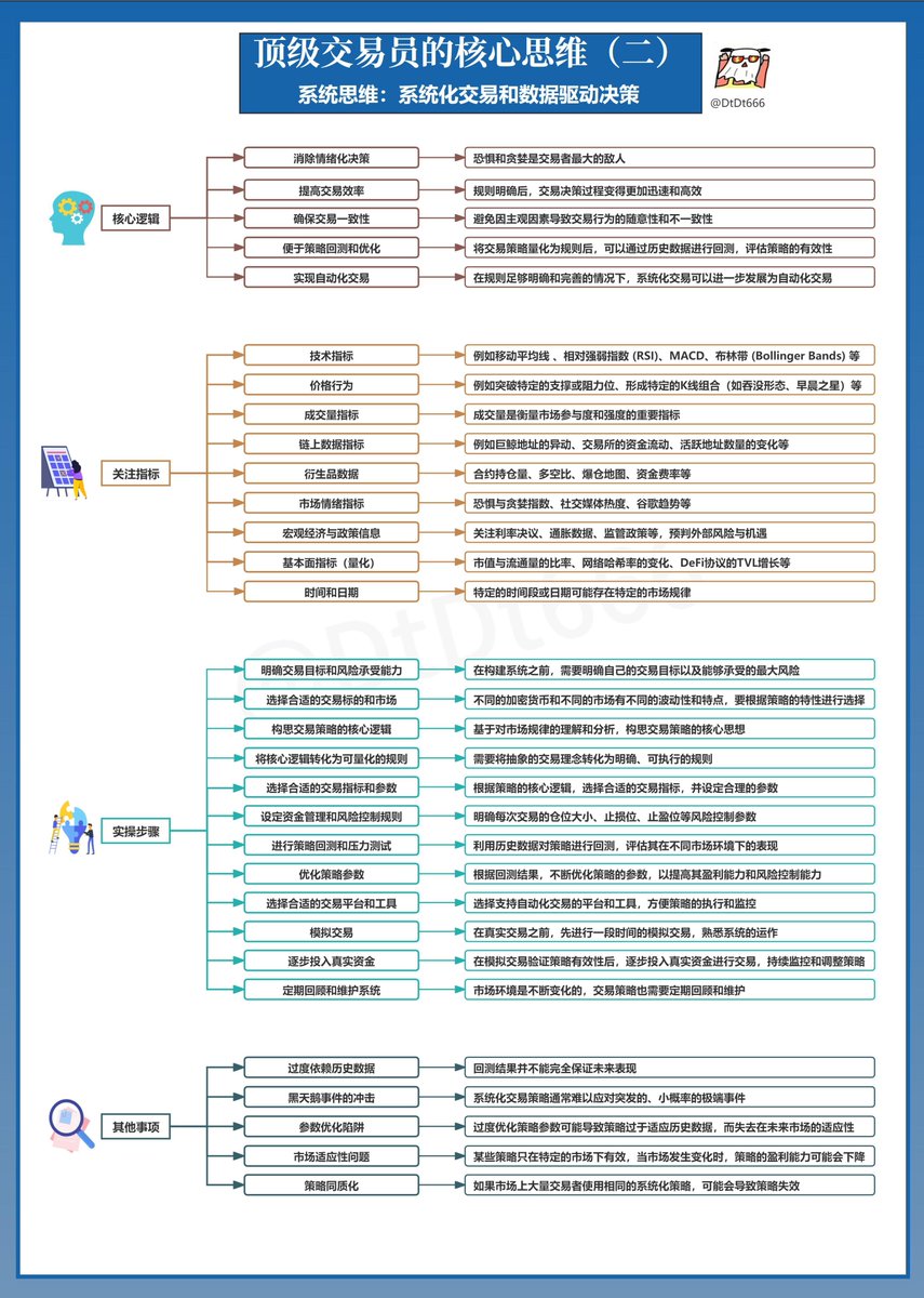 一文看懂顶级交易员的核心四维（2）交易系统思维，实现可持续的盈利。  在币圈通过这种方法，交易不再是基于直觉或感觉的押注，而是一个基于数据分析和逻辑推理的精密过程。 1️⃣关注指标：量化交易信号