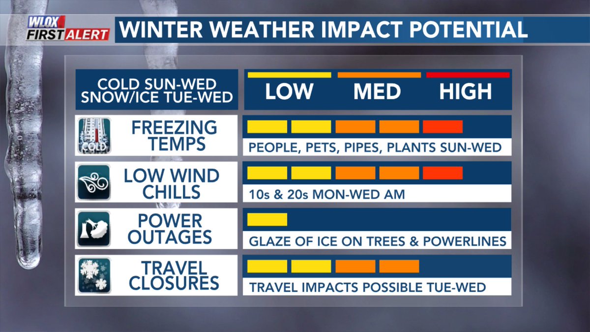 Weatheric's tweet image. Trend with the GFS today has been for a mix of freezing rain, sleet, and snow along and south of I-10.  Main takeaway is that winter weather disruptive to travel is increasingly likely Tuesday. #mswx @WLOX