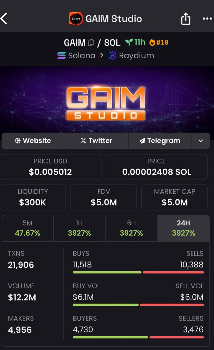 DON_BERG_X's tweet photo. $GAIM skyrocketed from $85K to $5M MC, delivering an insane 58.8x gain! 🚀📈
Don’t miss out on moves like this—stay tuned for more! ⚡️
#gaim #orbys #mack #solai #zues #aixbt #sentai #FUSION #SONIC #PENGU #BUZZ #DEUS #blockai https://t.co/UNLqV4BJbS