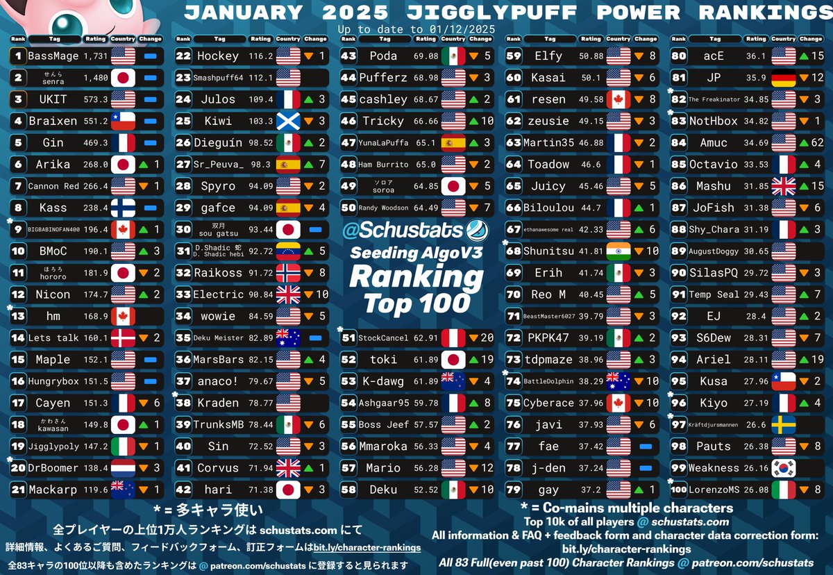 Luigi, Ness, Captain Falcon, Jigglypuff Top 100s for January 2025!

2025年1月　ルイージとネスとキャプテンファルコンとプリン使いランキング