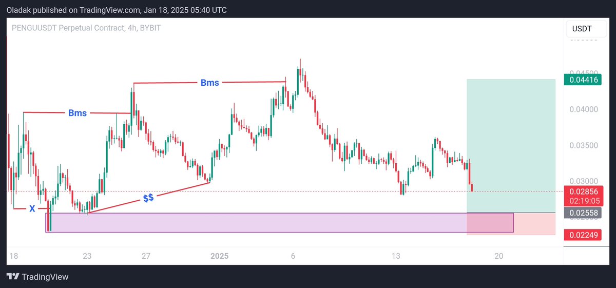 Oladak_Consult's tweet photo. Future &amp; Spot Trade Signal💹

LONG🟢

 PENGU/USDT

LIMIT ORDER [0.02558]

Stop loss. 0.02249

Take profit 1. 0.03

Take profit 2. 0.035

Take profit 3. 0.04 https://t.co/ALCEYDCXNc