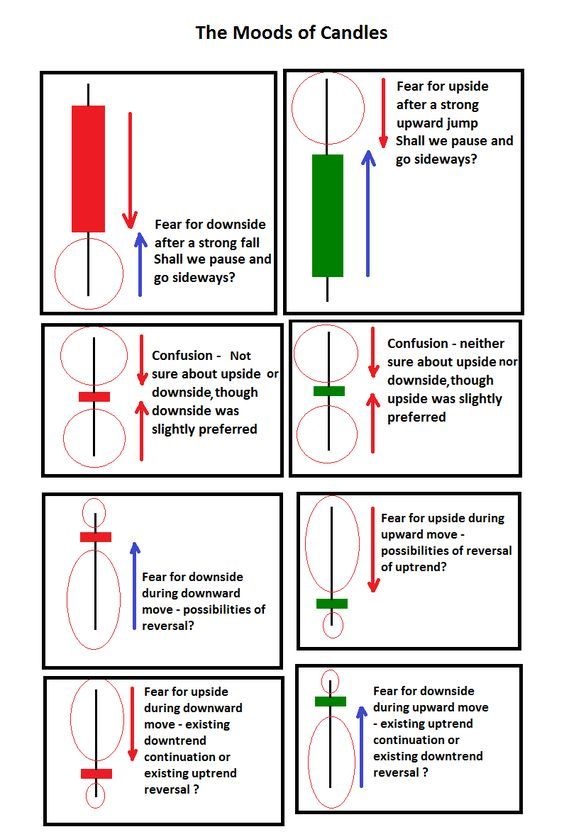 TechnoFunda6's tweet image. Learn to interpret individual candlesticks like a pro! Each candlestick tells a story—unravel the market's emotions and make informed decisions. 📈💡
💖 Like if you agree! 🔄 Repost to share the knowledge!
#TradingTips #StockMarket #CandlestickPatterns #MarketSentiment