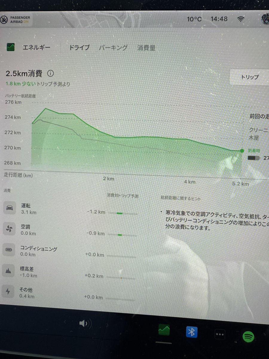 ichi5457's tweet photo. 天気よくドライブ日和。
早速ためした結果、数キロで電費に効果あり！もう一つのラグジュアリーもたのしみです。 https://t.co/dPdUcdW5Rl